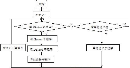 公交車線路微機(jī)監(jiān)控系統(tǒng)的設(shè)計(jì)與實(shí)現(xiàn) 基于現(xiàn)代計(jì)算機(jī)軟件技術(shù)的開(kāi)發(fā)實(shí)踐